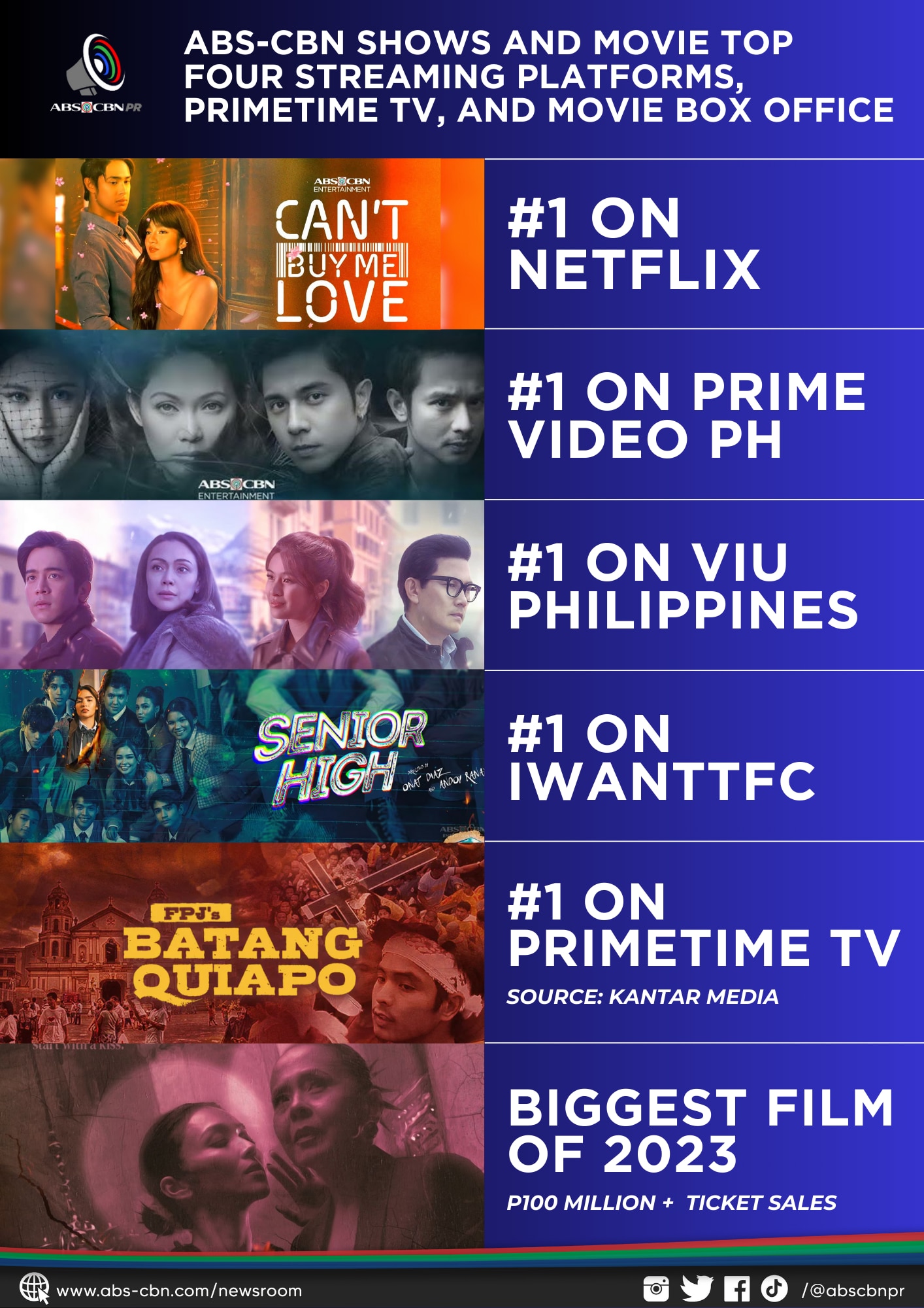 ABS CBN SHOWS AND MOVIE TOP FOUR STREAMING PLATFORMS, PRIMETIME TV, AND MOVIE BOX OFFICE (2)