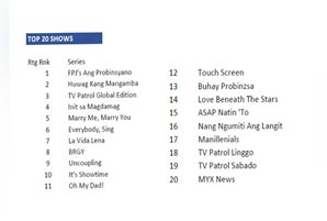 ABS-CBN TFC dominates Comscore ratings in multicultural Asian households in the U.S., nabs all Top 20 spots in September