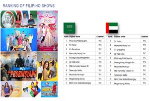 Ipsos market study shows TFC, COG as most preferred and viewed Filipino channels in Saudi Arabia and UAE
