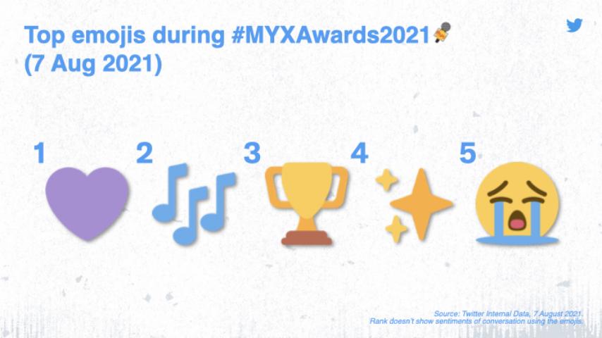 Top emojis during MYXAwards2021