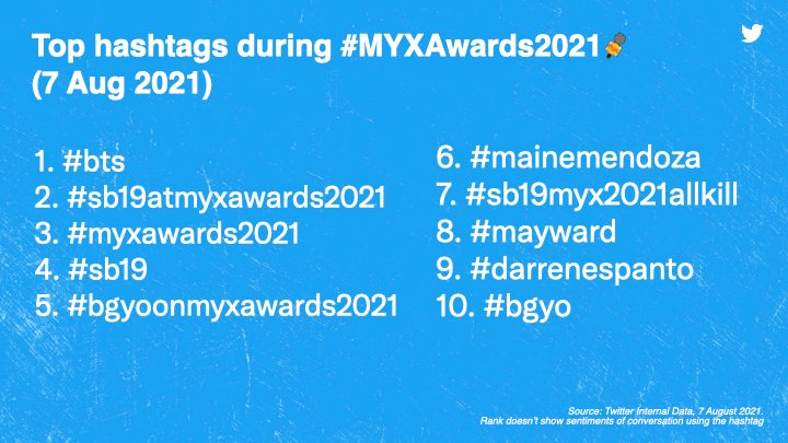Top hashtags during MYXAwards2021