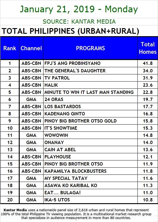 National Tv Ratings January 21 2019 Monday